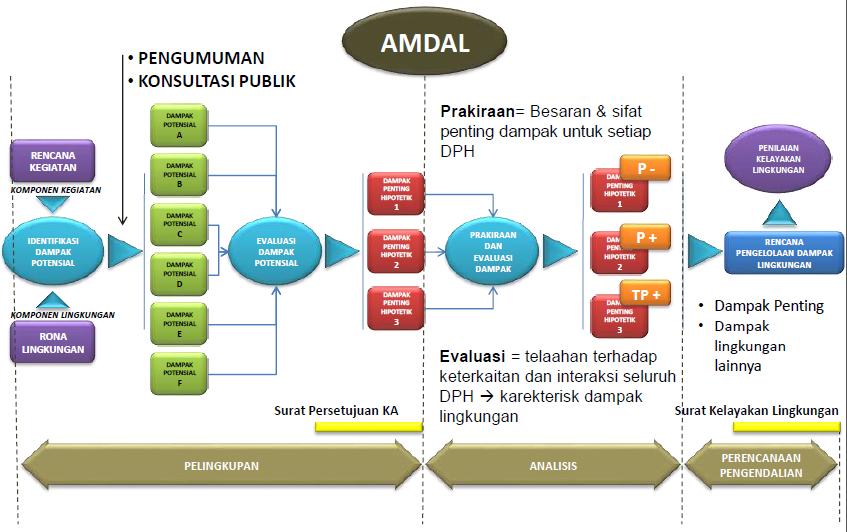 AMDAL Konsultan lingkungan melakukan penyusunan dokumen AMDAL untuk proses Persetujuan Lingkungan
